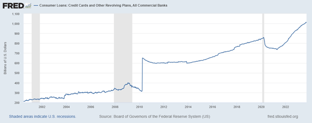 Chart of Consumer Loans: Credit Cards and Other Revolving Plans, All Commercial Banks