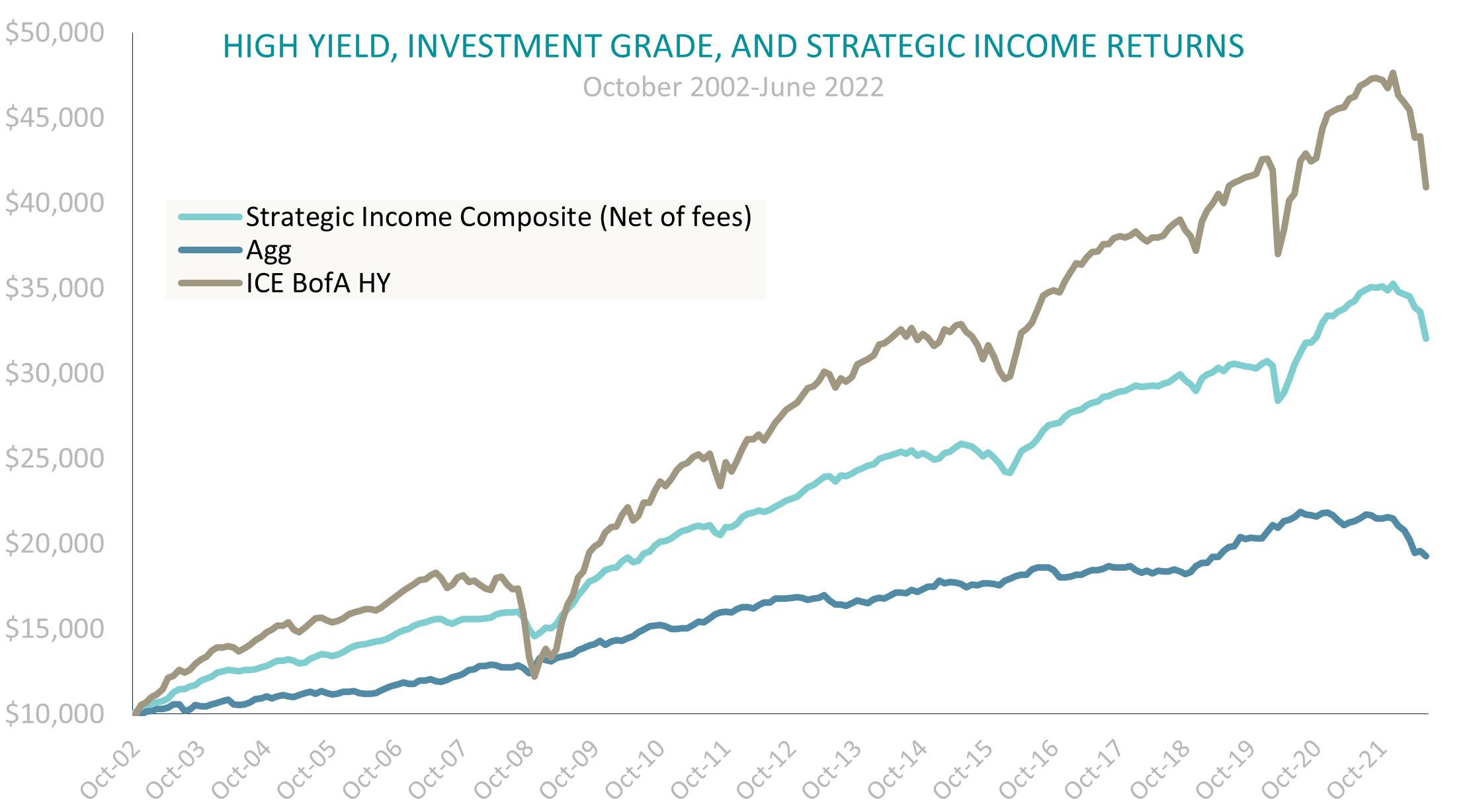 High Yield Investment Grade Strategic Income Returns Chart