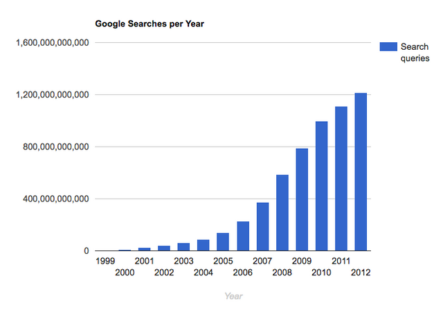 google growth
