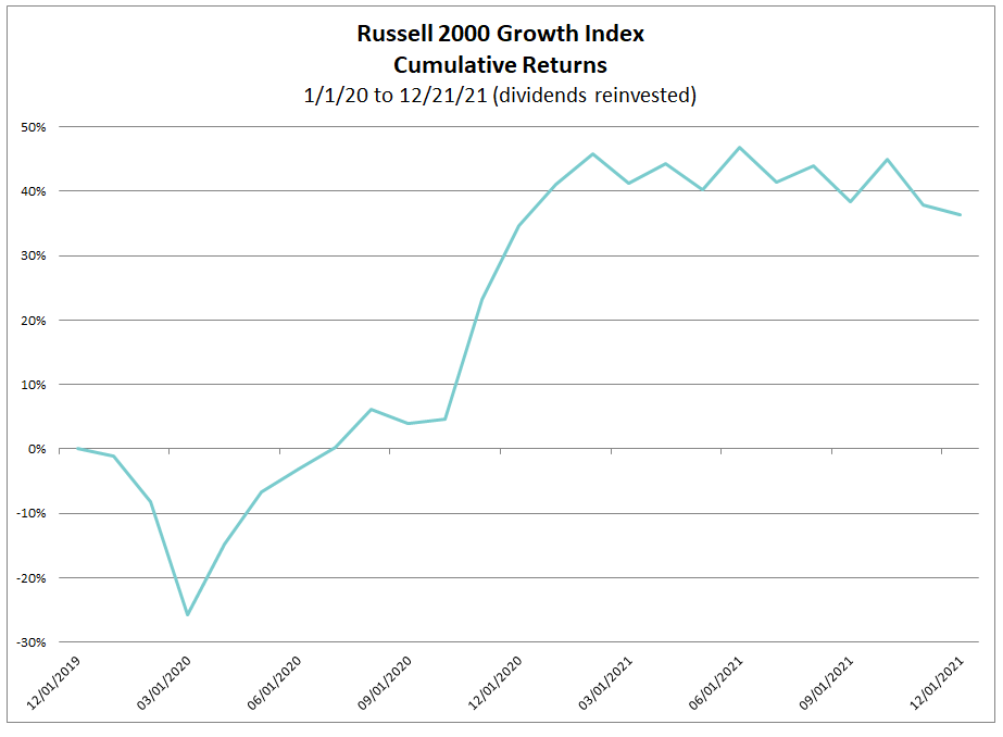 Russell 2000 Growth 2 Year Returns